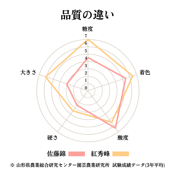 ハウス きららパック 紅秀峰 | 【JA公式】山形名産品を産地直送｜JAさ